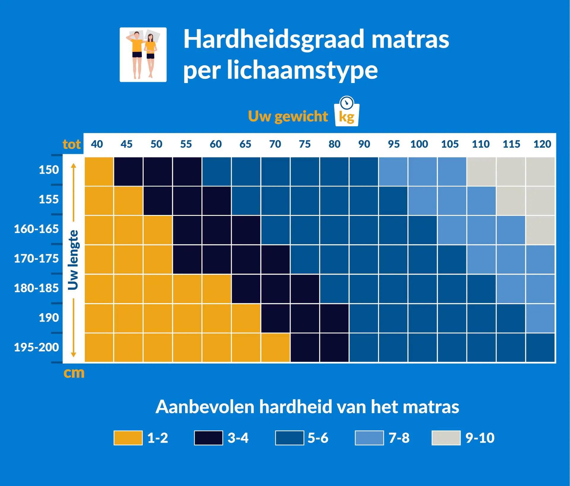 hardheidsgraad matras